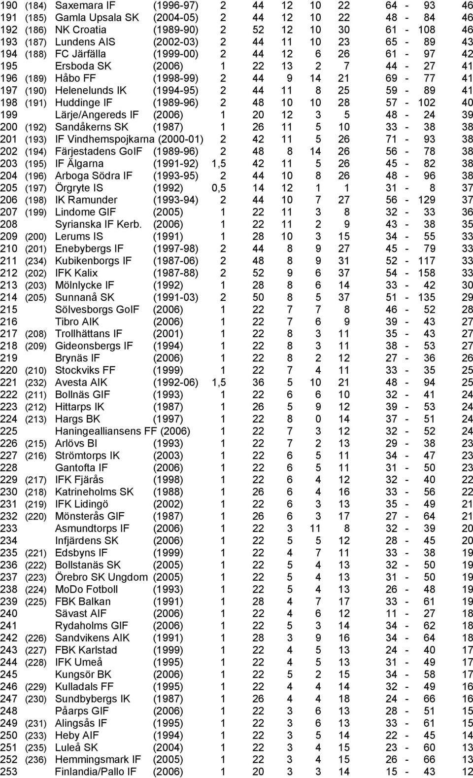 Helenelunds IK (1994-95) 2 44 11 8 25 59-89 41 198 (191) Huddinge IF (1989-96) 2 48 10 10 28 57-102 40 199 Lärje/Angereds IF (2006) 1 20 12 3 5 48-24 39 200 (192) Sandåkerns SK (1987) 1 26 11 5 10