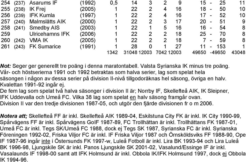 12003 7042 12003 49650-49650 43048 Not: Seger ger generellt tre poäng i denna maratontabell. Valsta Syrianska IK minus tre poäng.