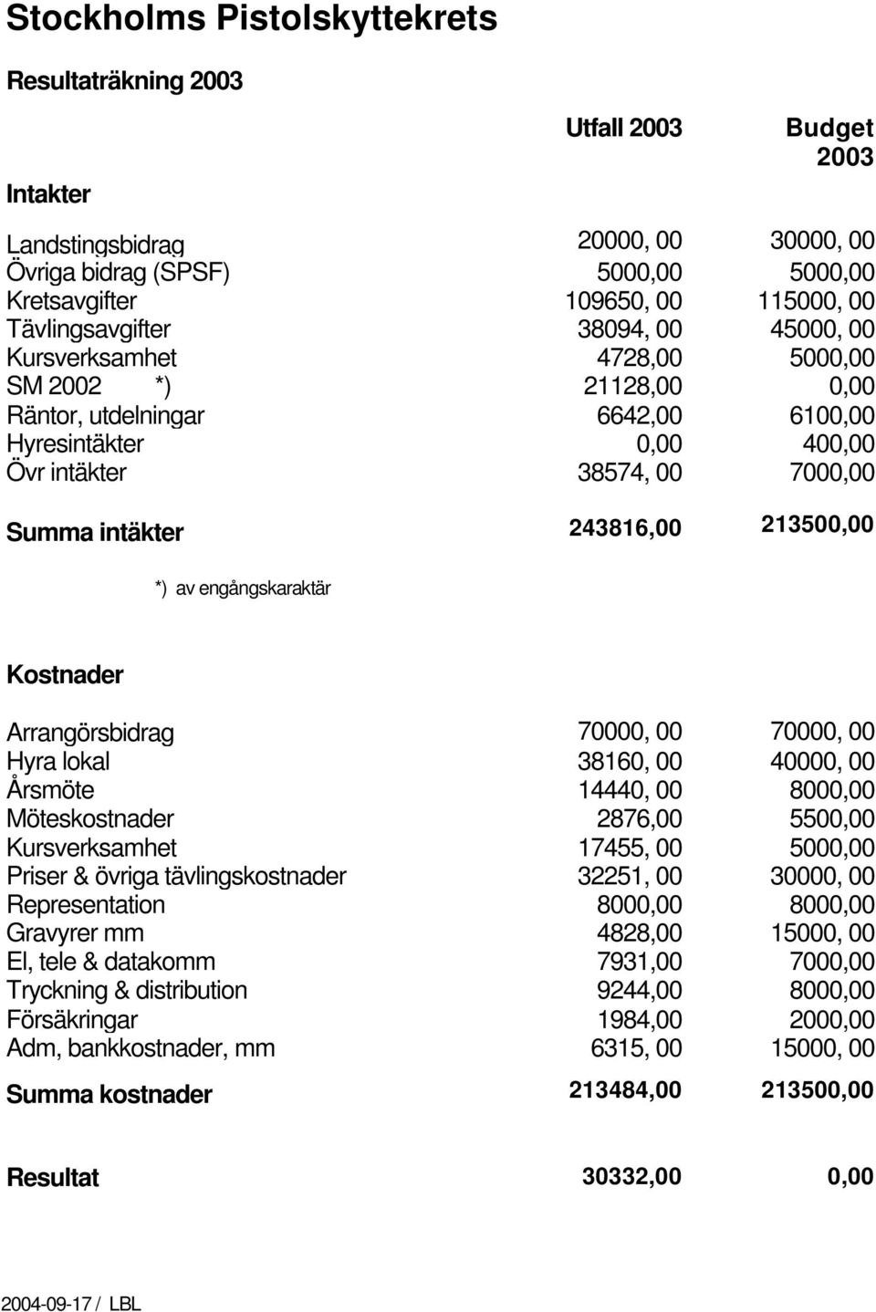 intäkter 243816,00 213500,00 *) av engångskaraktär Kostnader Arrangörsbidrag 70000, 00 70000, 00 Hyra lokal 38160, 00 40000, 00 Årsmöte 14440, 00 8000,00 Möteskostnader 2876,00 5500,00 Kursverksamhet