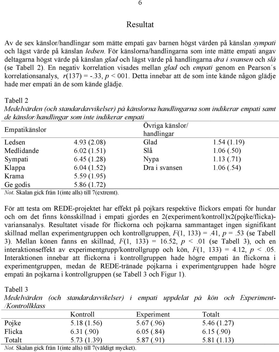 En negativ korrelation visades mellan glad och empati genom en Pearson s korrelationsanalys, r(137) = -.33, p < 001.