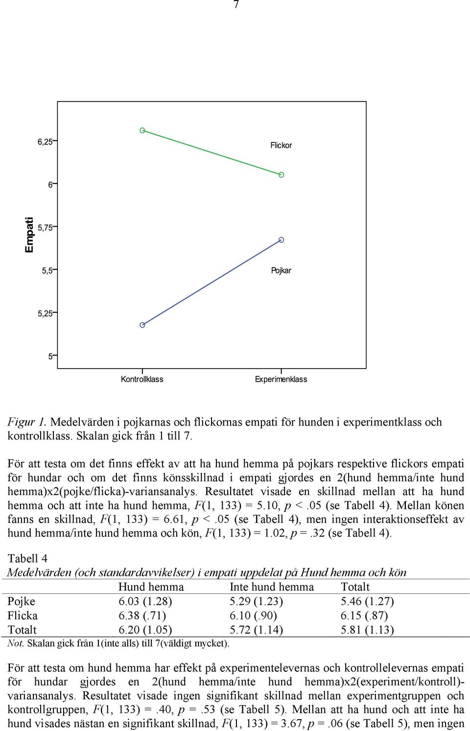 hemma)x2(pojke/flicka)-variansanalys. Resultatet visade en skillnad mellan att ha hund hemma och att inte ha hund hemma, F(1, 133) = 5.10, p <.05 (se Tabell 4).