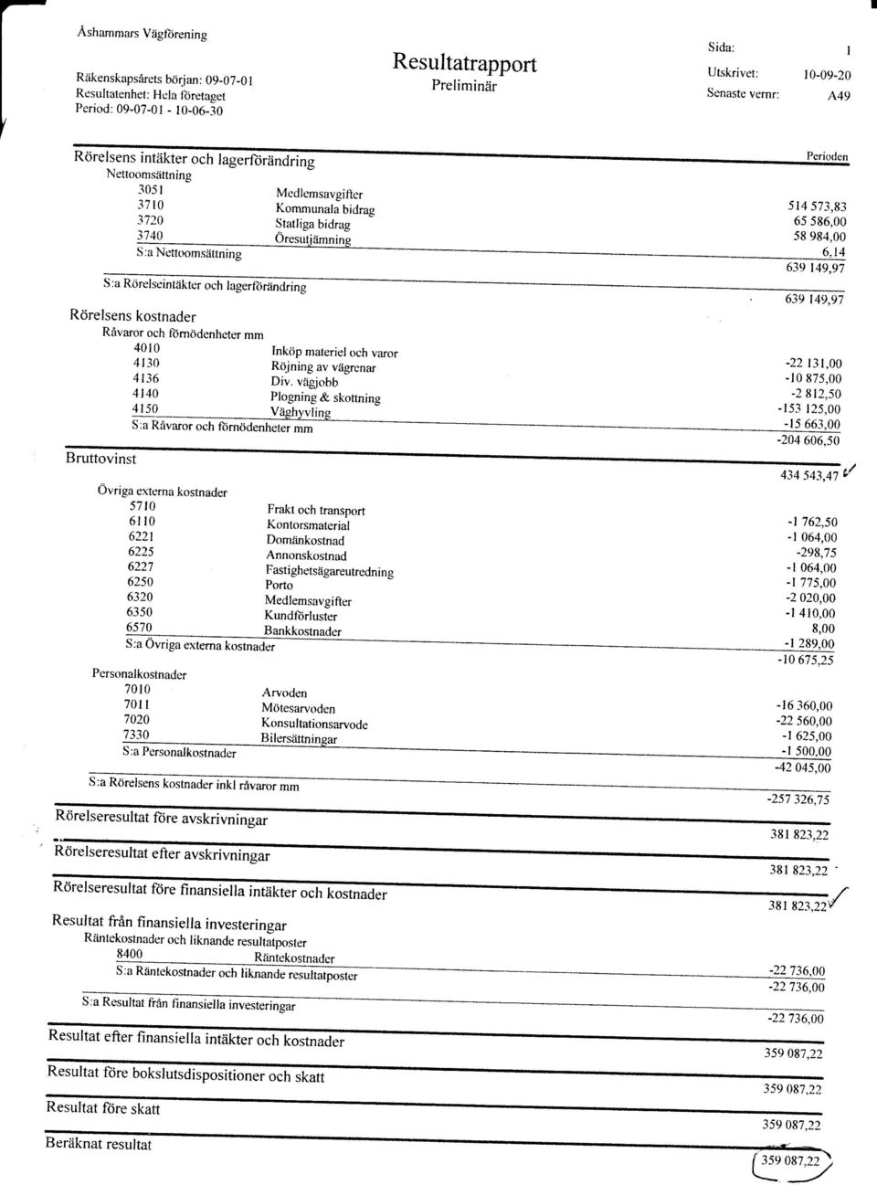 149,97 S:a Rörelseintäkter och lagerförtindrrr:g Rörelsens kostnader orv t4e'y / Råvaror och fiimödenheter mm 4010 Inktip materiel och varor 4t30 Riiininp Av viirpnår -22 l3l,0a 4t36 å,'j:ixx,;;'"'"*