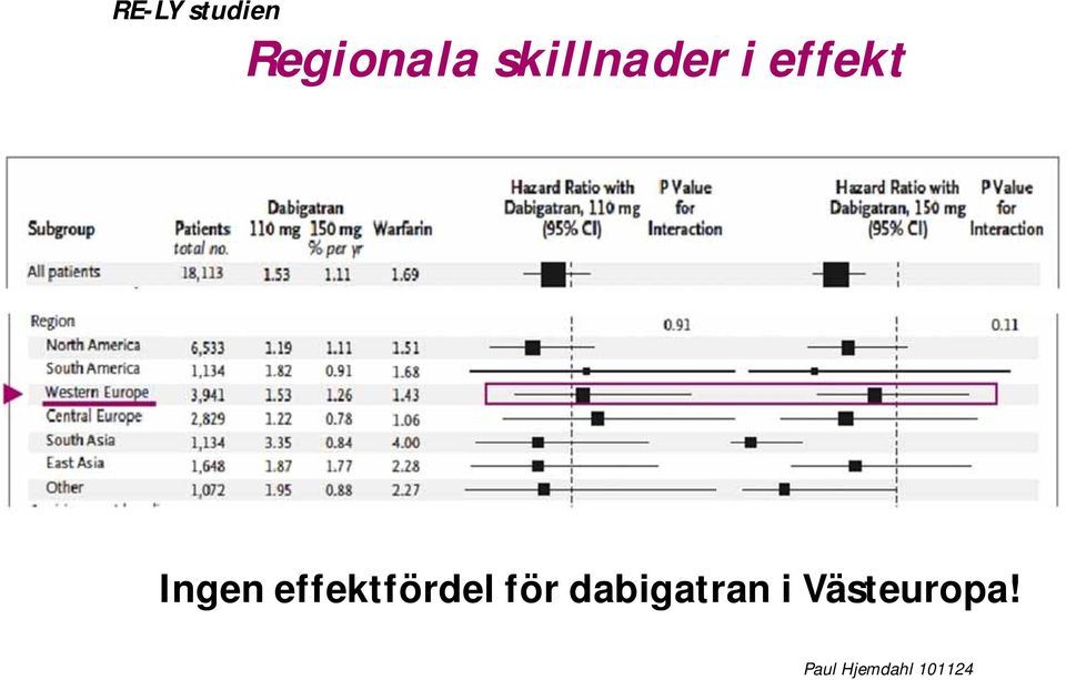 effektfördel för dabigatran