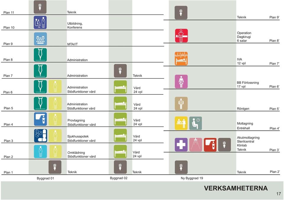Röntgen lan 5 lan 4 rovtagning Stödfunktioner vård Vård 24 vpl Mottagning Entréhall lan 4 lan 3 lan 2 Sjukhusapotek Stödfunktioner vård Omklädning
