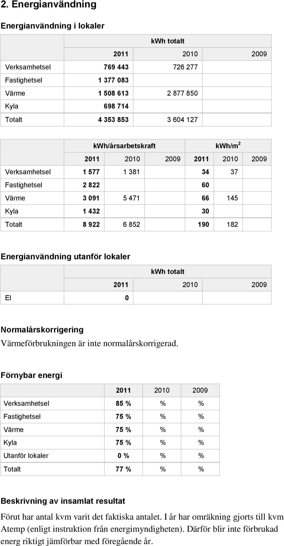 Värmeförbrukningen är inte normalårskorrigerad.