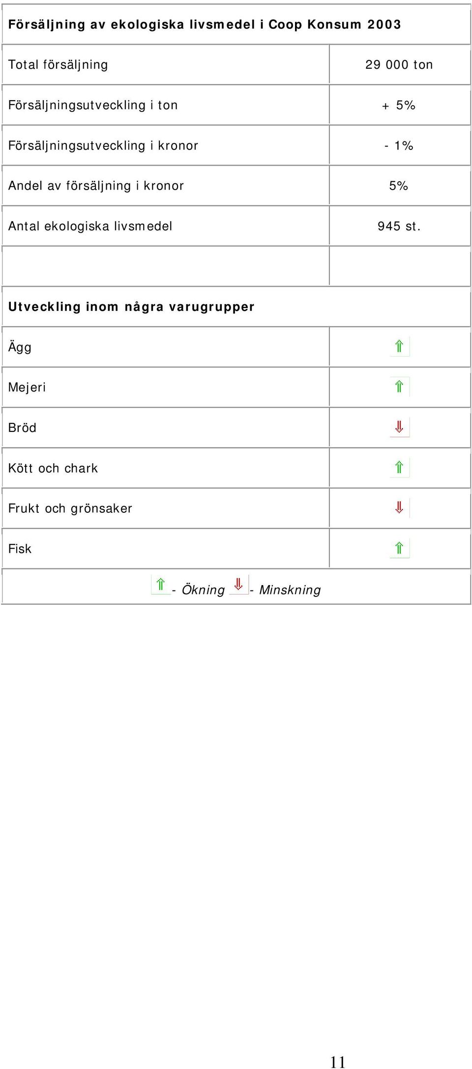 försäljning i kronor 5% Antal ekologiska livsmedel 945 st.