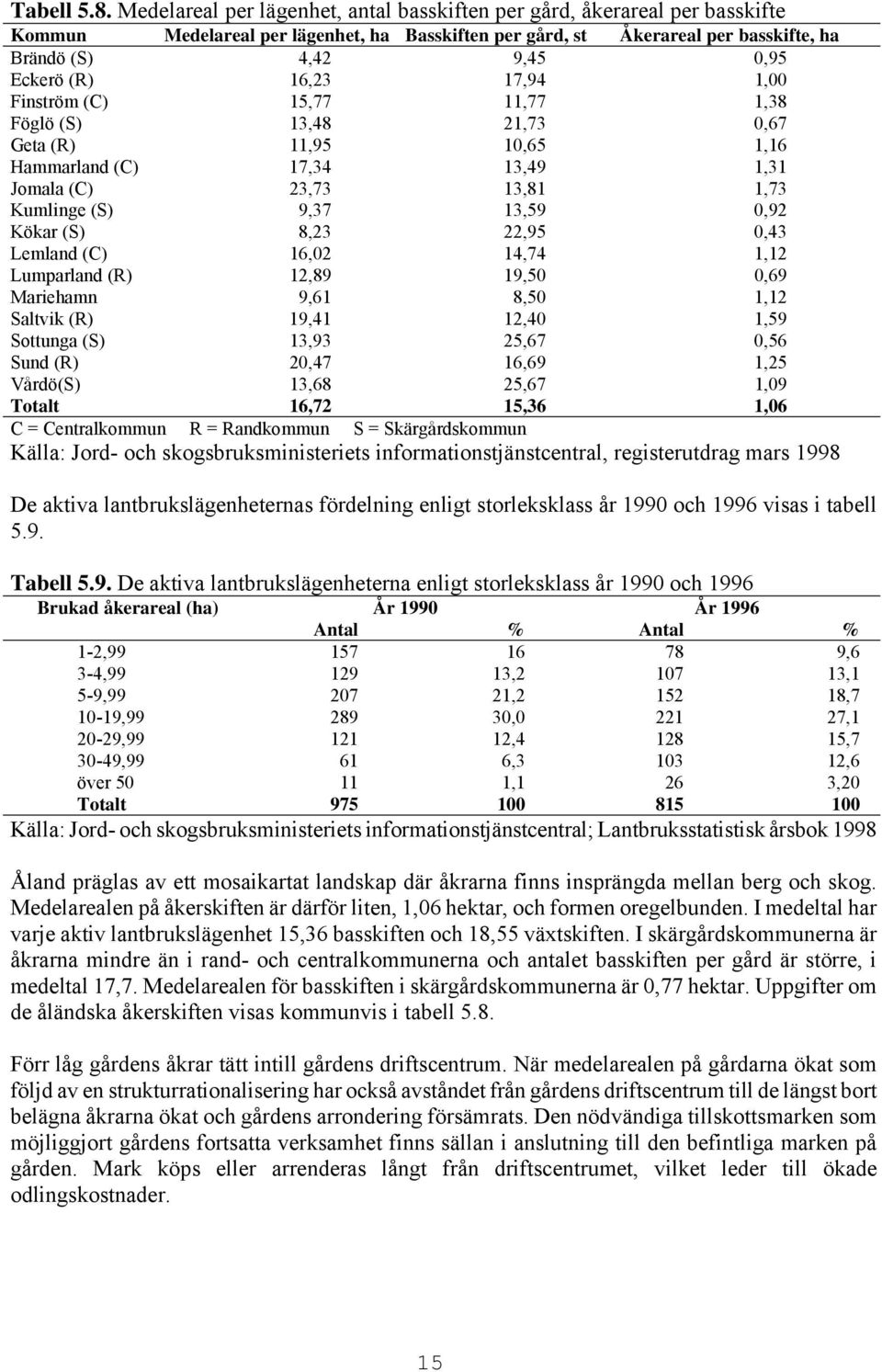 16,23 17,94 1,00 Finström (C) 15,77 11,77 1,38 Föglö (S) 13,48 21,73 0,67 Geta (R) 11,95 10,65 1,16 Hammarland (C) 17,34 13,49 1,31 Jomala (C) 23,73 13,81 1,73 Kumlinge (S) 9,37 13,59 0,92 Kökar (S)