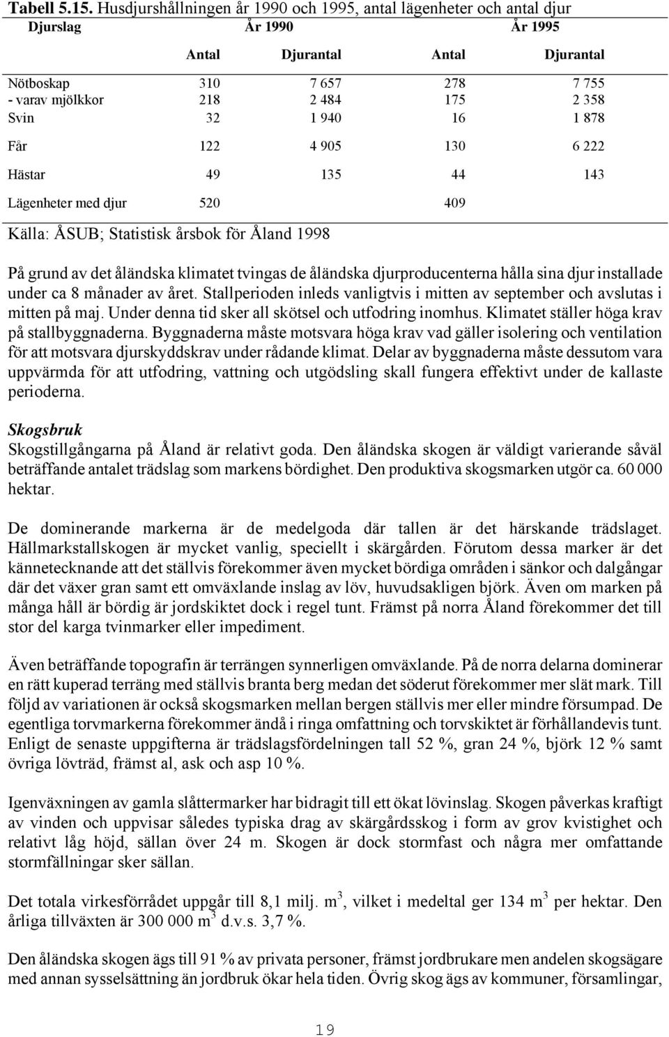 32 1 940 16 1 878 Får 122 4 905 130 6 222 Hästar 49 135 44 143 Lägenheter med djur 520 409 Källa: ÅSUB; Statistisk årsbok för Åland 1998 På grund av det åländska klimatet tvingas de åländska