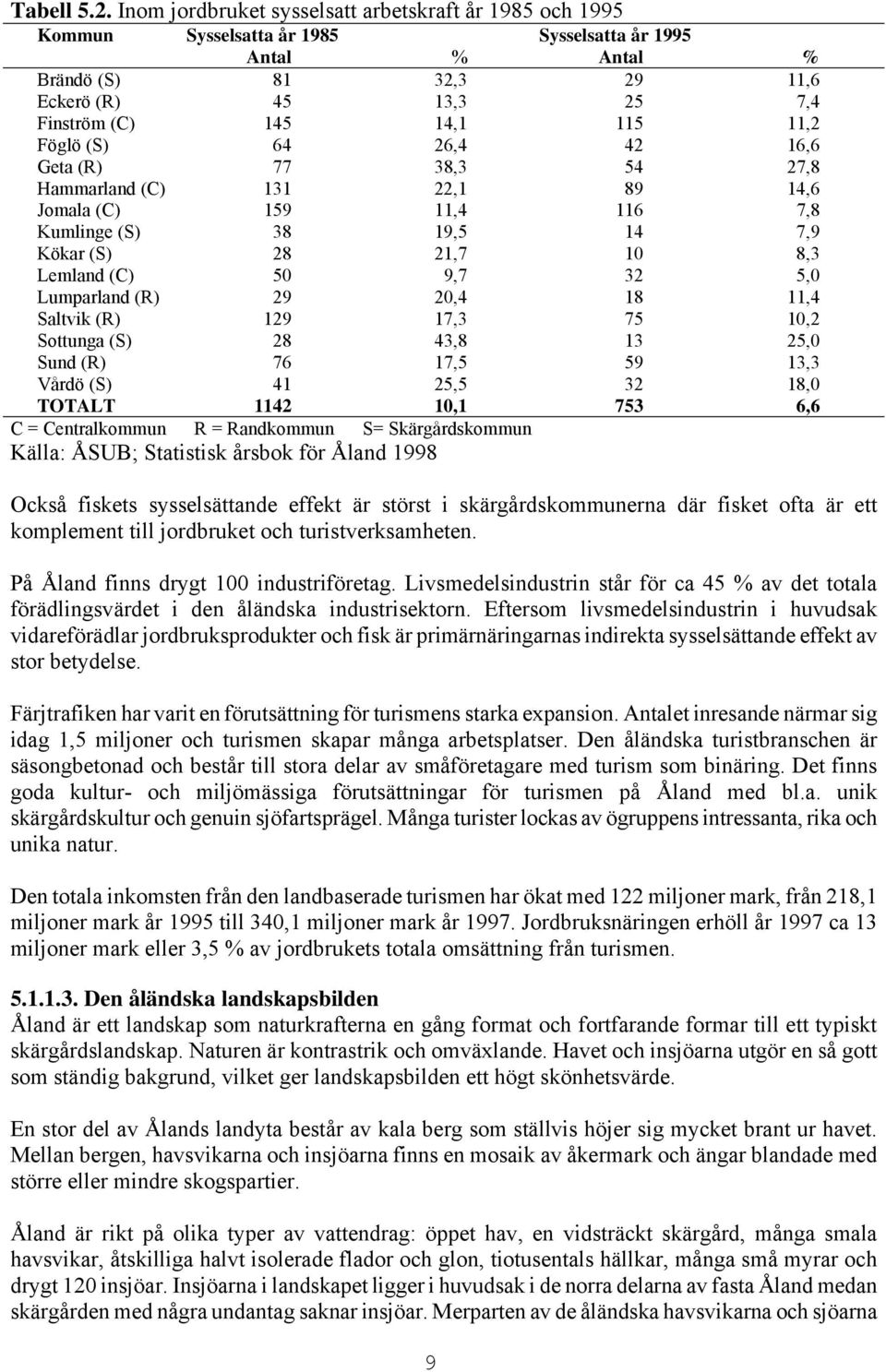 11,2 Föglö (S) 64 26,4 42 16,6 Geta (R) 77 38,3 54 27,8 Hammarland (C) 131 22,1 89 14,6 Jomala (C) 159 11,4 116 7,8 Kumlinge (S) 38 19,5 14 7,9 Kökar (S) 28 21,7 10 8,3 Lemland (C) 50 9,7 32 5,0