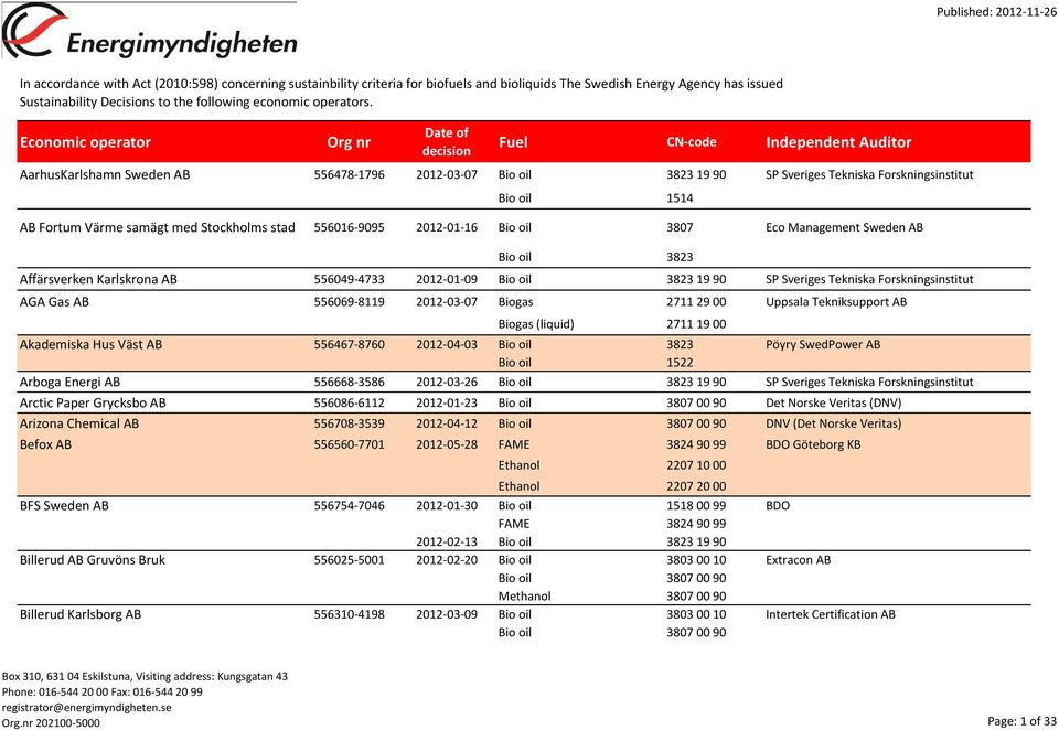 Fortum Värme samägt med Stockholms stad 556016-9095 2012-01-16 Bio oil 3807 Eco Management Sweden AB Bio oil 3823 Affärsverken Karlskrona AB 556049-4733 2012-01-09 Bio oil 3823 19 90 SP Sveriges