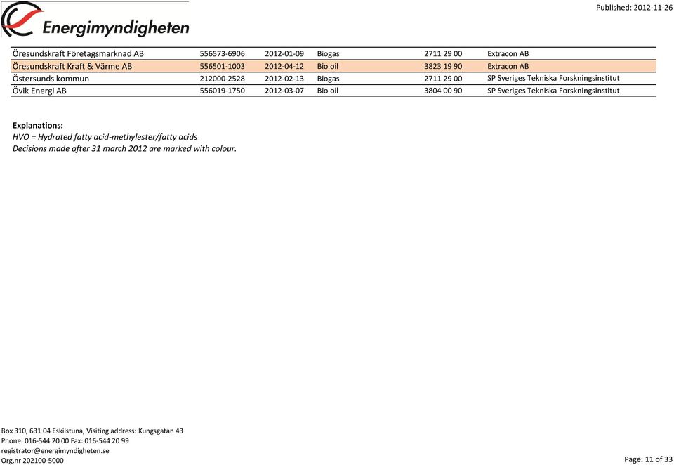 Forskningsinstitut Övik Energi AB 556019-1750 2012-03-07 Bio oil 3804 00 90 SP Sveriges Tekniska Forskningsinstitut Explanations: