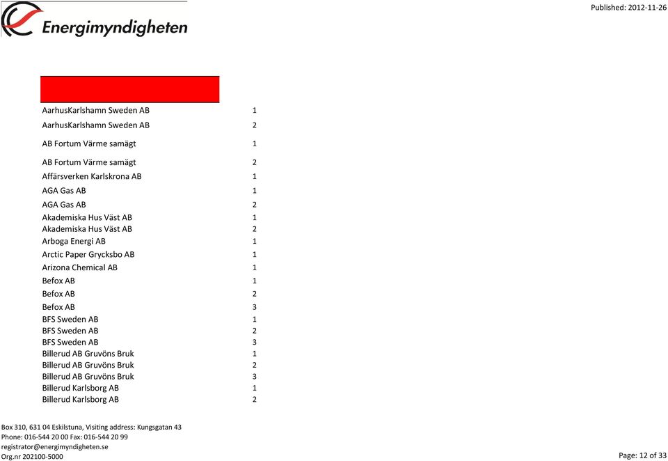 Arizona Chemical AB 1 Befox AB 1 Befox AB 2 Befox AB 3 BFS Sweden AB 1 BFS Sweden AB 2 BFS Sweden AB 3 Billerud AB Gruvöns Bruk 1