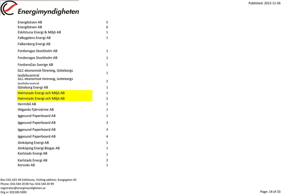 Energi och Miljö AB 1 Halmstads Energi och Miljö AB 2 Hermibil AB 1 Höganäs Fjärrvärme AB 1 Iggesund Paperboard AB 1 Iggesund Paperboard AB 2 Iggesund Paperboard