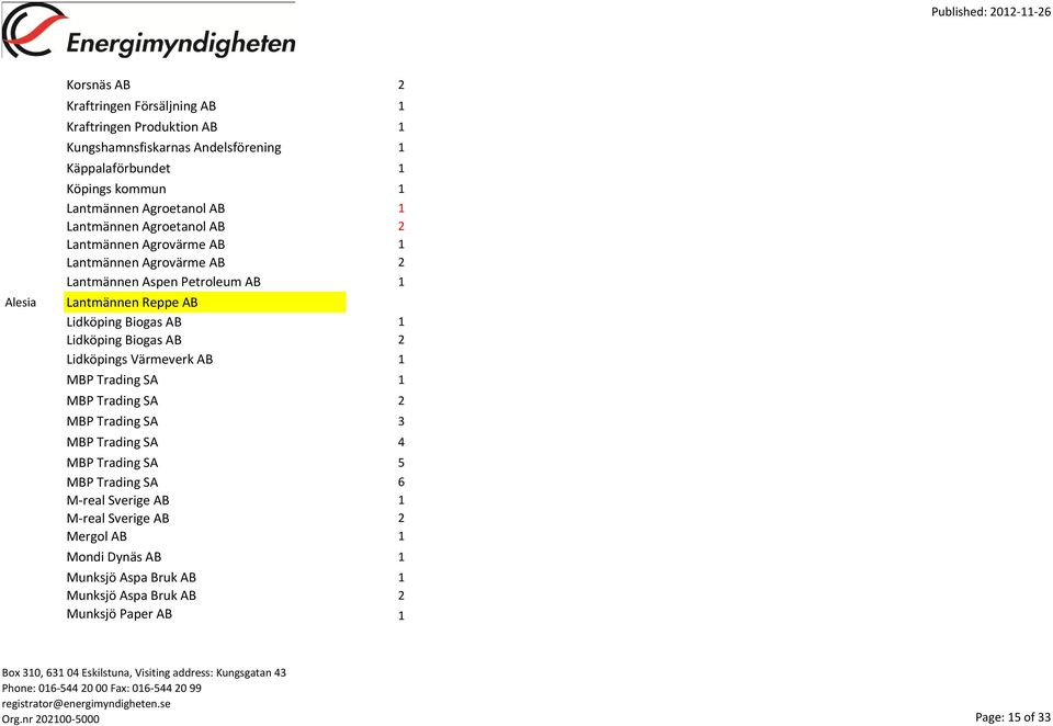 Biogas AB 1 Lidköping Biogas AB 2 Lidköpings Värmeverk AB 1 MBP Trading SA 1 MBP Trading SA 2 MBP Trading SA 3 MBP Trading SA 4 MBP Trading SA 5 MBP Trading SA 6