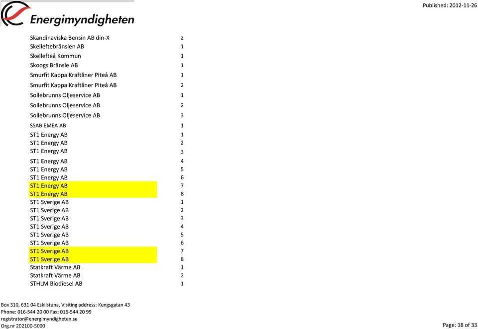 AB 3 ST1 Energy AB 4 ST1 Energy AB 5 ST1 Energy AB 6 ST1 Energy AB 7 ST1 Energy AB 8 ST1 Sverige AB 1 ST1 Sverige AB 2 ST1 Sverige AB 3 ST1 Sverige AB 4 ST1