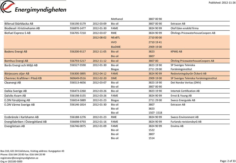 3823 KPMG AB Bio oil 3807 Bomhus Energi AB 556793-5217 2012-11-12 Bio oil 3807 00 Öhrling PricewaterhouseCoopers AB Borås Energi och Miljö AB 556527-5590 2012-01-30 Bio oil 3823 19 90 SP Sveriges