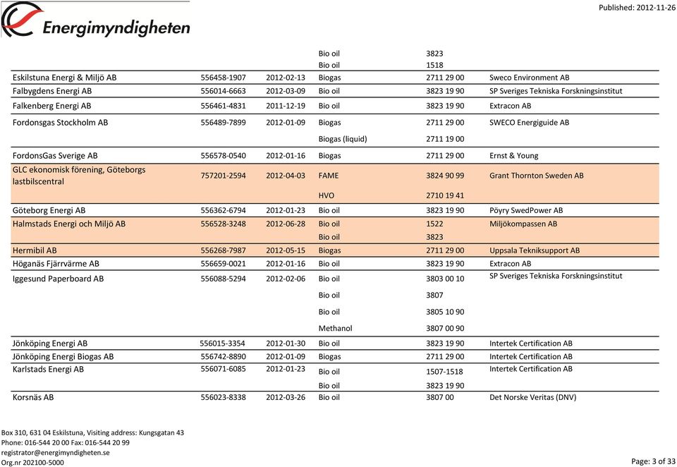 (liquid) 2711 19 00 FordonsGas Sverige AB 556578-0540 2012-01-16 Biogas 2711 29 00 Ernst & Young GLC ekonomisk förening, Göteborgs lastbilscentral 757201-2594 2012-04-03 FAME 3824 90 99 Grant