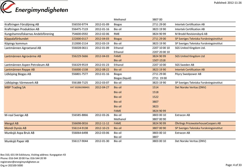 Forskningsinstitut Köpings kommun 212000-2114 2012-03-19 Bio oil 3823 19 90 SP Sveriges Tekniska Forskningsinstitut Lantmännen Agroetanol AB 556028-0611 2012-01-09 Ethanol 2207 10 00 10 SGS United