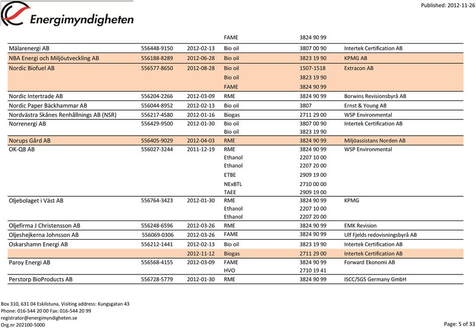 AB 556044-8952 2012-02-13 Bio oil 3807 Ernst & Young AB Nordvästra Skånes Renhållnings AB (NSR) 556217-4580 2012-01-16 Biogas 2711 29 00 WSP Environmental Norrenergi AB 556429-9500 2012-01-30 Bio oil