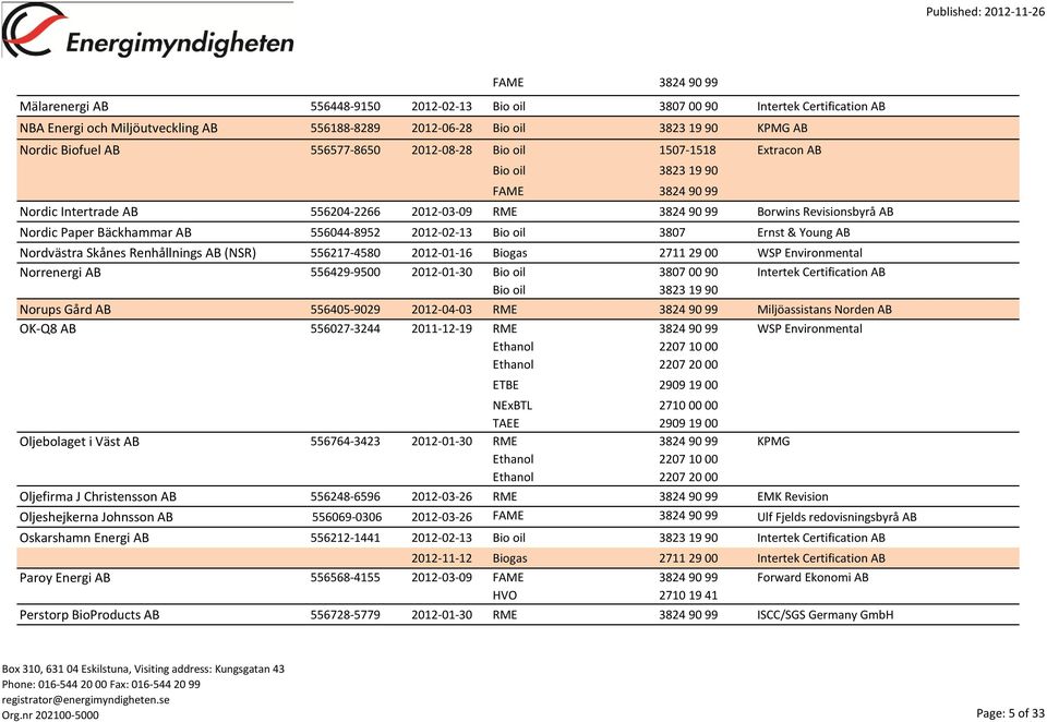 AB 556044-8952 2012-02-13 Bio oil 3807 Ernst & Young AB Nordvästra Skånes Renhållnings AB (NSR) 556217-4580 2012-01-16 Biogas 2711 29 00 WSP Environmental Norrenergi AB 556429-9500 2012-01-30 Bio oil