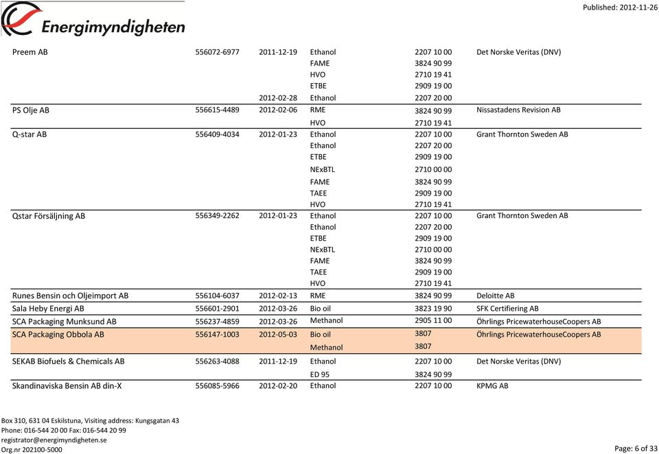 19 00 HVO 2710 19 41 Qstar Försäljning AB 556349-2262 2012-01-23 Ethanol 2207 10 00 Grant Thornton Sweden AB Ethanol 2207 20 00 ETBE 2909 19 00 NExBTL 2710 00 00 FAME 3824 90 99 TAEE 2909 19 00 HVO