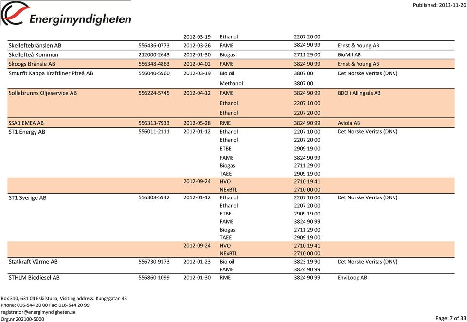 556224-5745 2012-04-12 FAME 3824 90 99 BDO i Allingsås AB Ethanol 2207 10 00 Ethanol 2207 20 00 SSAB EMEA AB 556313-7933 2012-05-28 RME 3824 90 99 Aviola AB ST1 Energy AB 556011-2111 2012-01-12