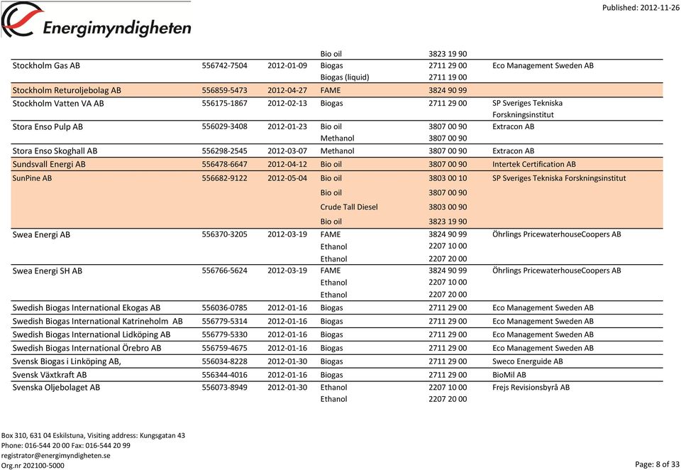 Stora Enso Skoghall AB 556298-2545 2012-03-07 Methanol 3807 00 90 Extracon AB Sundsvall Energi AB 556478-6647 2012-04-12 Bio oil 3807 00 90 Intertek Certification AB SunPine AB 556682-9122 2012-05-04