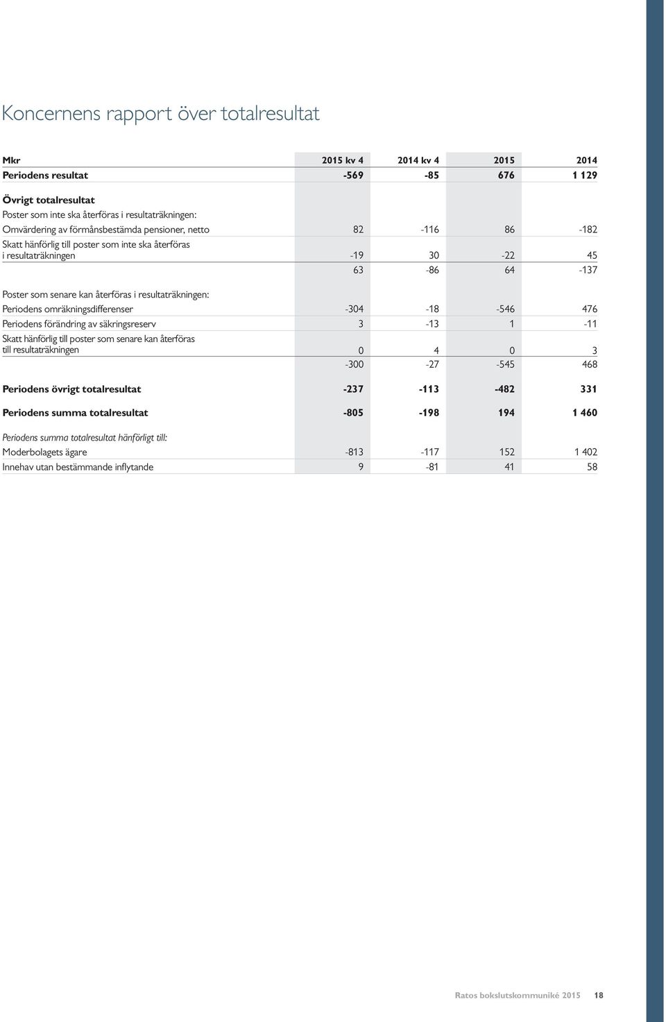 Periodens omräkningsdifferenser -304-18 -546 476 Periodens förändring av säkringsreserv 3-13 1-11 Skatt hänförlig till poster som senare kan återföras till resultaträkningen 0 4 0 3-300 -27-545 468