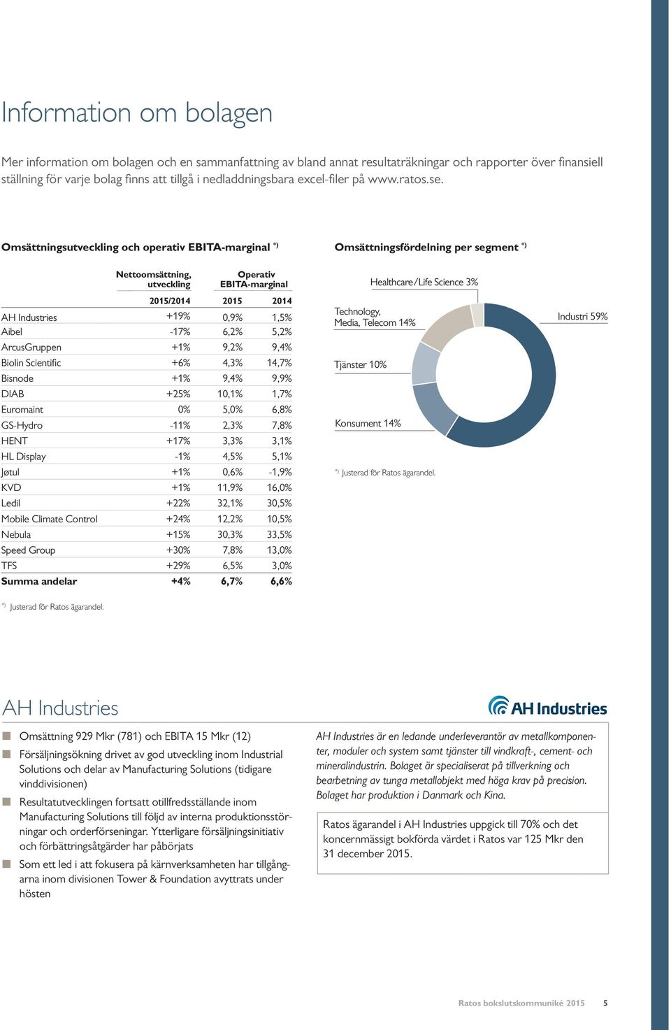 Omsättningsutveckling och operativ EBITA-marginal *) Omsättningsfördelning per segment *) Nettoomsättning, utveckling Operativ EBITA-marginal 2015/2014 2015 2014 AH Industries +19% 0,9% 1,5% Aibel