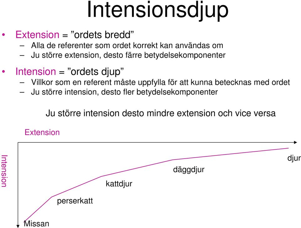 uppfylla för att kunna betecknas med ordet Ju större intension, desto fler betydelsekomponenter