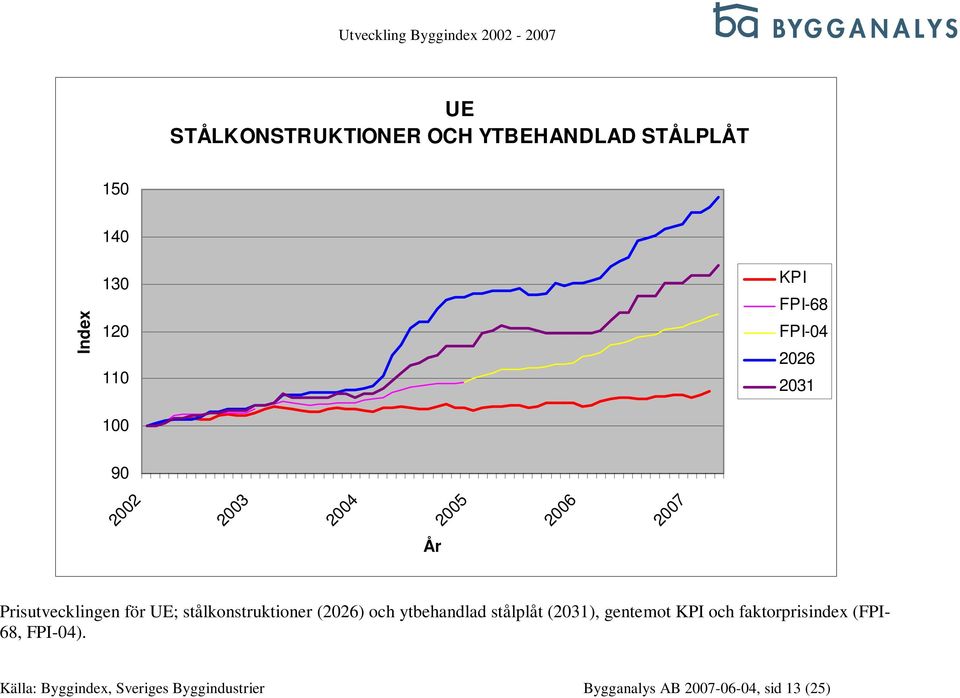 ytbehandlad stålplåt (2031), gentemot och faktorprisindex (FPI-