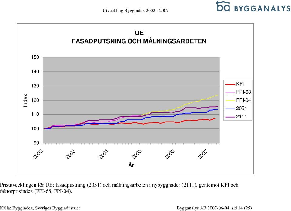 målningsarbeten i nybyggnader (2111), gentemot och