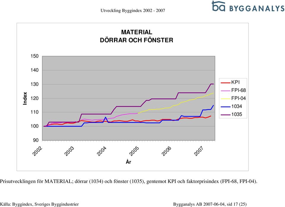 fönster (1035), gentemot och faktorprisindex (, ).