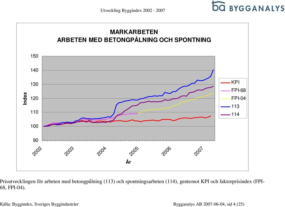 spontningsarbeten (114), gentemot och faktorprisindex (FPI- 68,