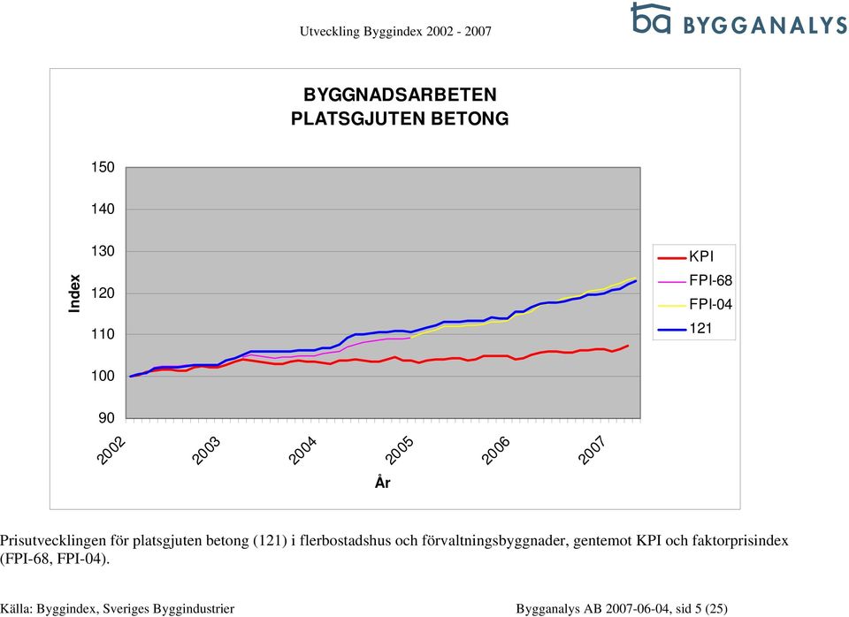 förvaltningsbyggnader, gentemot och faktorprisindex (, ).