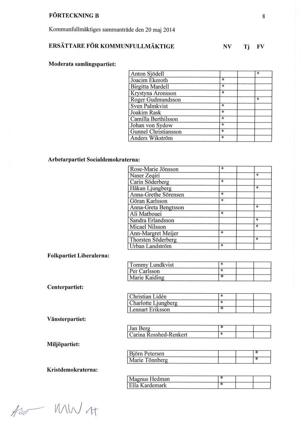 Vänsterpartiet: Miljöpartiet: Kristdemokraterna: Rose-Marie Jönsson Naser Zeqiri Carin Söderberg Håkan Ljungberg Anna-Grethe Sörensen Göran Karlsson Anna-Greta Bengtsson Ali Matbouei Sandra