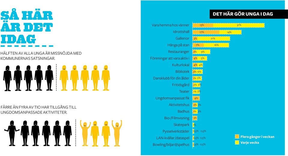 Fritidsgård Teater Ungdomsanpassat fik Aktivitetshus Badhus Bio-/Filmvisning Skatepark Pysselverkstäder LAN-kvällar /dataspel Bowling/biljard/spelhus 13%