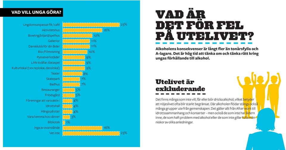 9% 12% 11% 11% 10% 16% 23% VAD ÄR DET FÖR FEL PÅ UTELIVET? Alkoholens konsekvenser är långt fler än tonårsfylla och A-lagare.