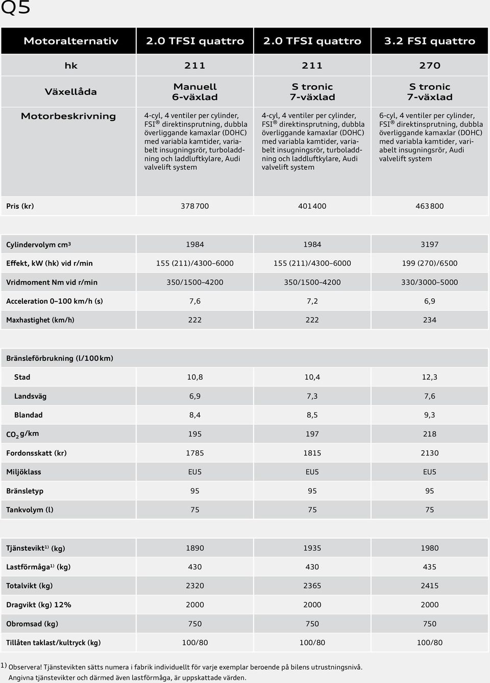 med variabla kamtider, variabelt insugningsrör, turbo laddning och laddluftkylare, Audi valvelift system 4-cyl, 4 ventiler per cylinder, FSI direktinsprutning, dubbla överliggande kamaxlar (DOHC) med