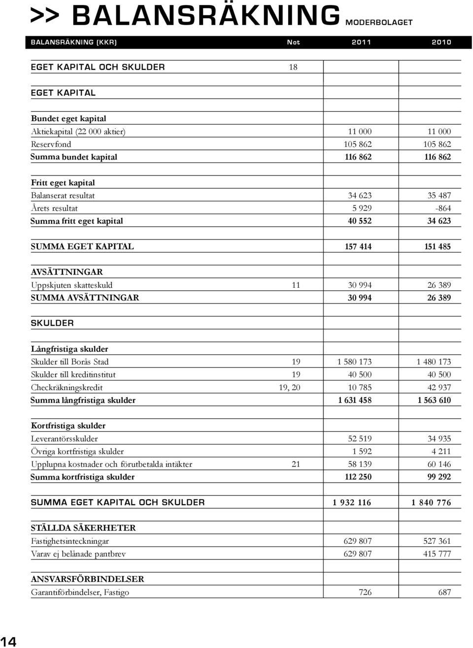 862 Fritt eget kapital Balanserat resultat 34 623 35 487 Årets resultat 5 929-864 Summa summa fritt eget kapital 40 552 34 623 SUMMA EGET KAPITAL 157 414 151 485 AVSÄTTNINGAR Uppskjuten skatteskuld