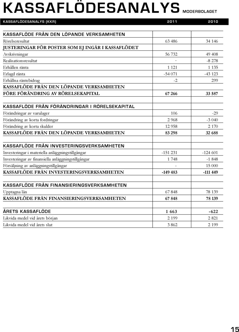 RÖRELSEKAPITAL 67 266 33 587 KASSAFLÖDE FRÅN FÖRÄNDRINGAR I RÖRELSEKAPITAL Förändringar av varulager 106-29 Förändring av korta fordringar 2 968-3 040 Förändring av korta skulder 12 958 2 170