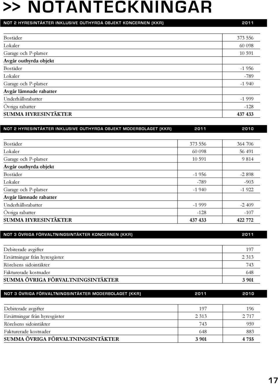 2010 Bostäder 373 556 364 706 Lokaler 60 098 56 491 Garage och P-platser 10 591 9 814 Avgår outhyrda objekt Bostäder -1 956-2 898 Lokaler -789-903 Garage och P-platser -1 940-1 922 Avgår lämnade
