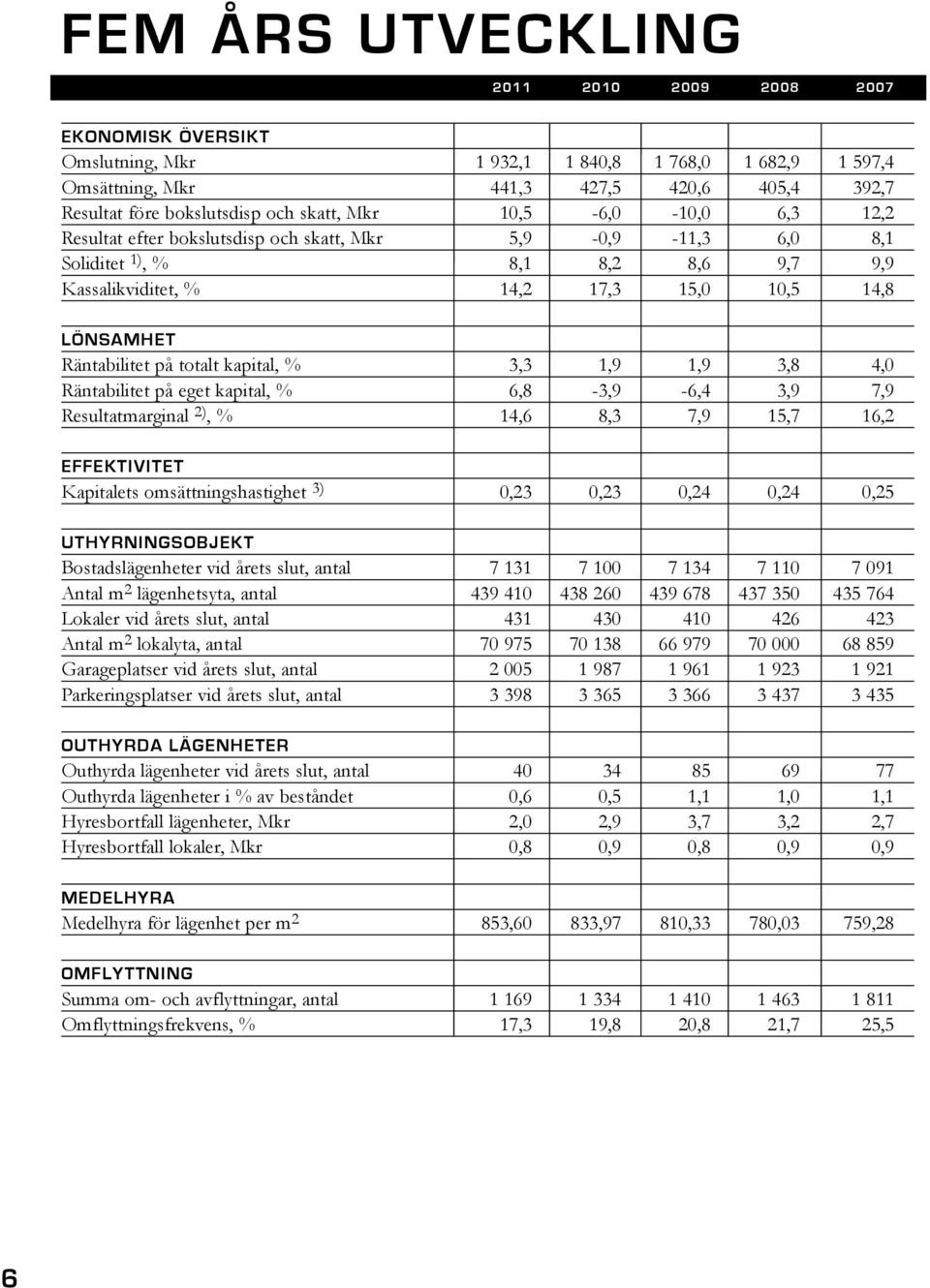 Räntabilitet på totalt kapital, % 3,3 1,9 1,9 3,8 4,0 Räntabilitet på eget kapital, % 6,8-3,9-6,4 3,9 7,9 Resultatmarginal 2), % 14,6 8,3 7,9 15,7 16,2 EFFEKTIVITET Kapitalets omsättningshastighet 3)