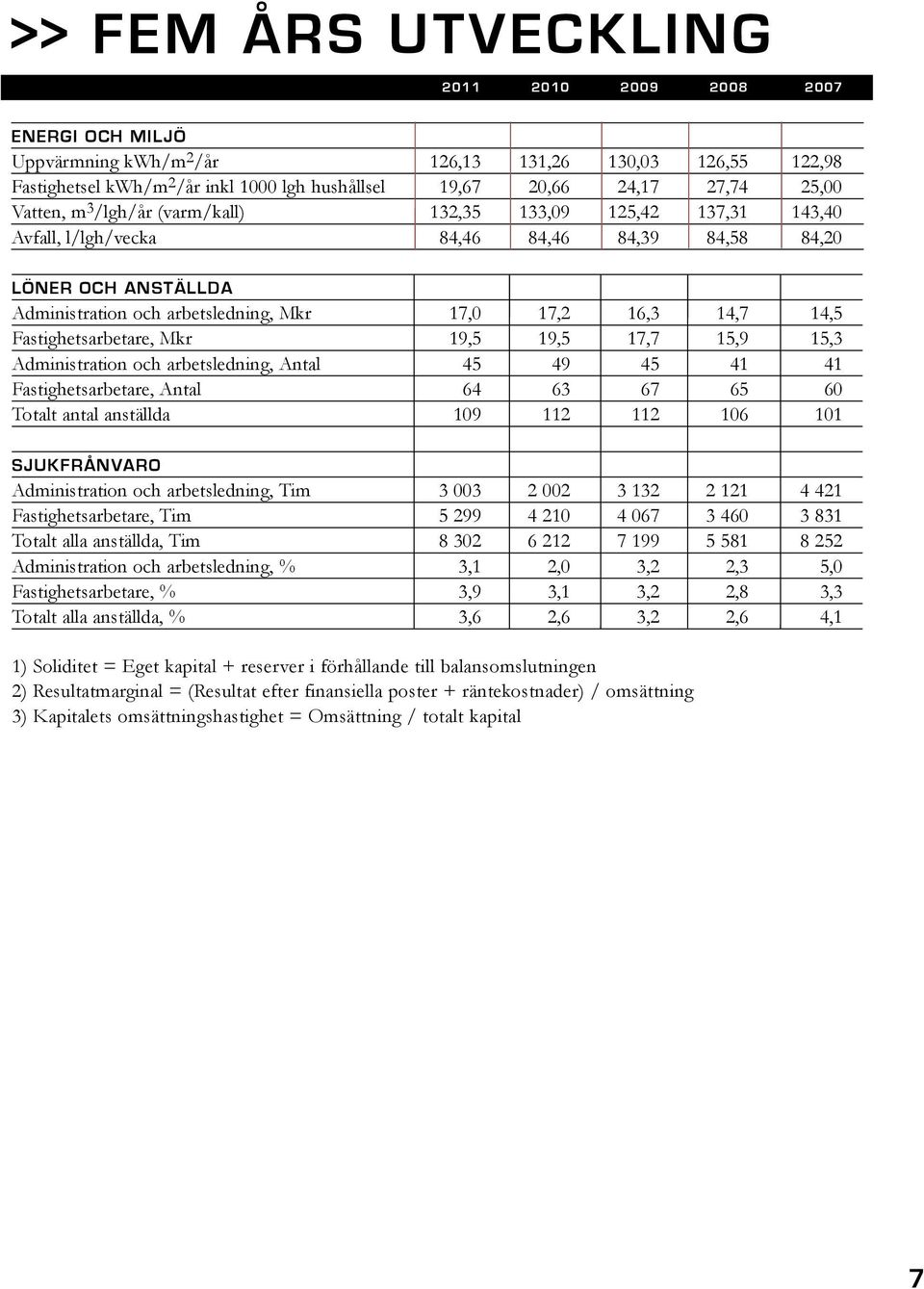 (varm/kall) arbetsledning, Antal 132,35 45 133,09 49 125,42 45 137,31 41 143,40 41 Avfall, Fastighetsarbetare, l/lgh/vecka Antal 84,46 2011 64 84,46 2010 63 84,39 2009 67 84,58 2008 65 84,20 2007 60