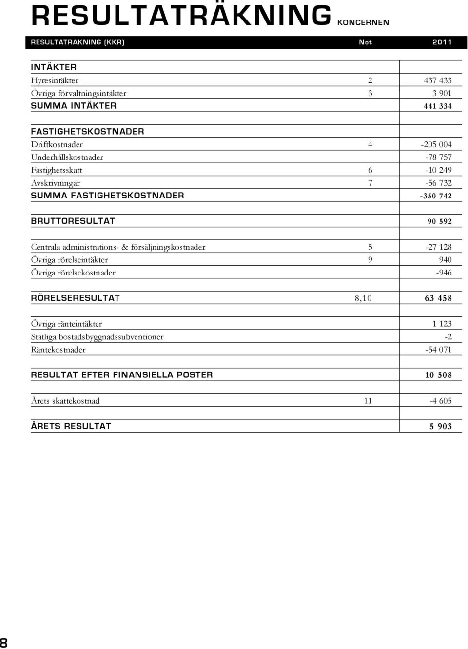 BRUTTORESULTAT 90 592 Centrala administrations- & försäljningskostnader 5-27 128 Övriga rörelseintäkter 9 940 Övriga rörelsekostnader -946 RÖRELSERESULTAT 8,10 63