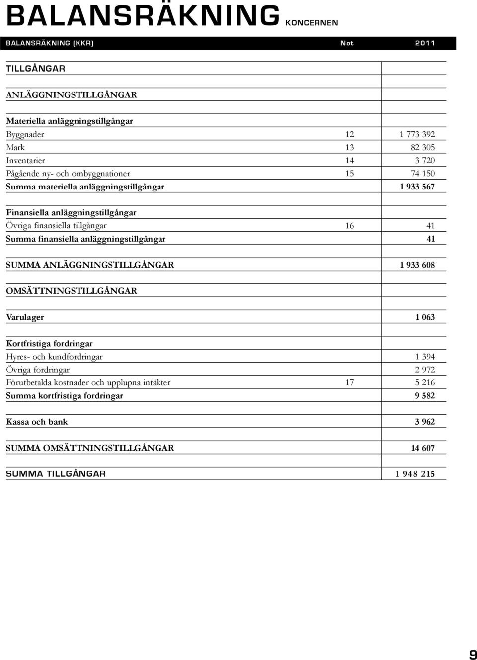 41 Summa finansiella anläggningstillgångar 41 SUMMA ANLÄGGNINGSTILLGÅNGAR 1 933 608 OMSÄTTNINGSTILLGÅNGAR Varulager 1 063 Kortfristiga fordringar Hyres- och kundfordringar 1 394 Övriga