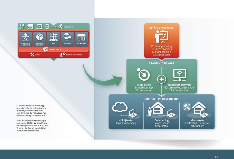 vägen. Du får rådgivning och it-lösningar från en leverantör som finns med dig hela vägen från ambitiös strategi till effektiv drift.