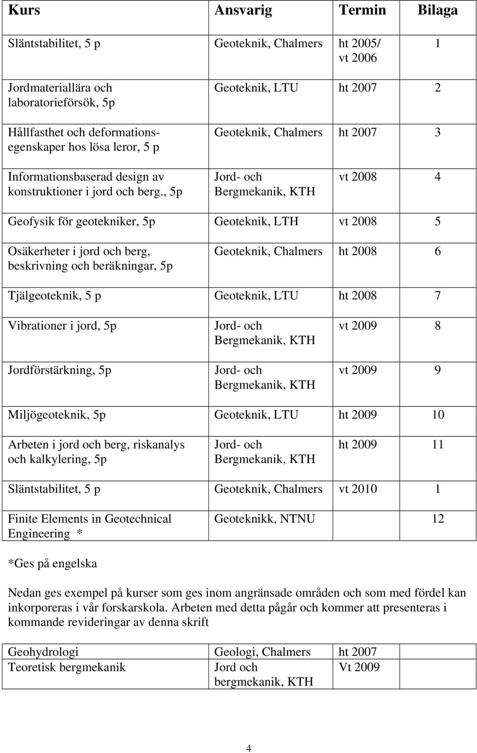 , 5p Jord- och Bergmekanik, KTH vt 2008 4 Geofysik för geotekniker, 5p Geoteknik, LTH vt 2008 5 Osäkerheter i jord och berg, beskrivning och beräkningar, 5p Geoteknik, Chalmers ht 2008 6