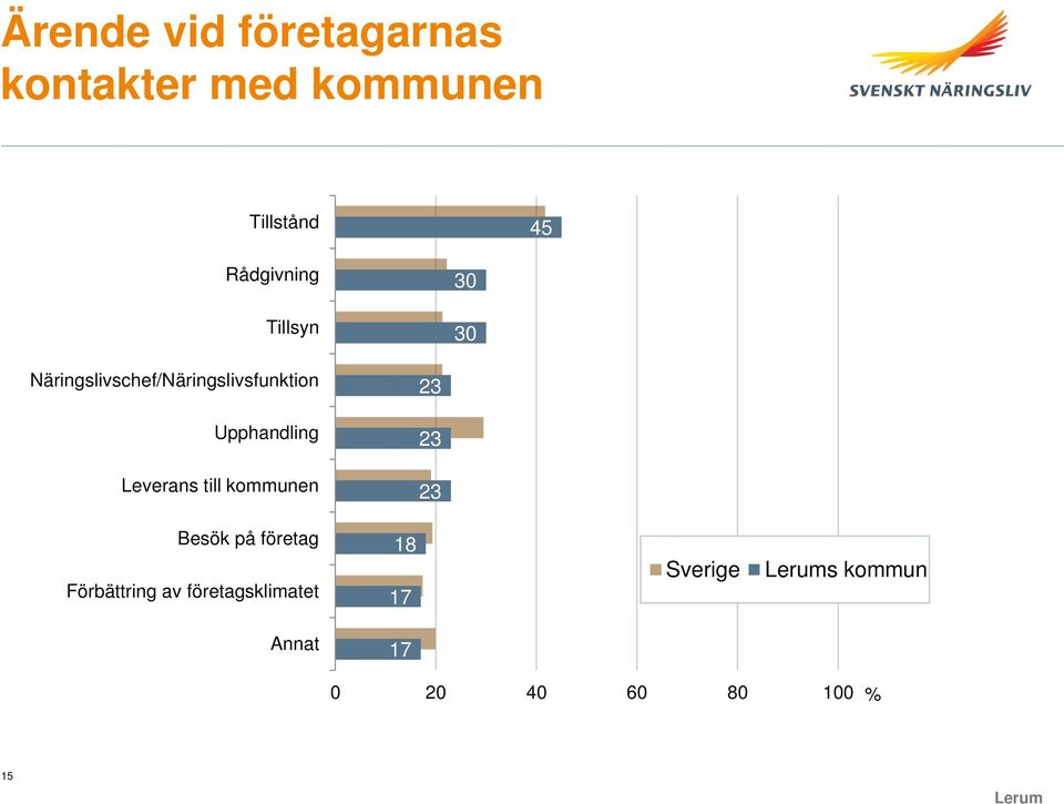 Upphandling Leverans till kommunen 23 23 23 Besök på företag