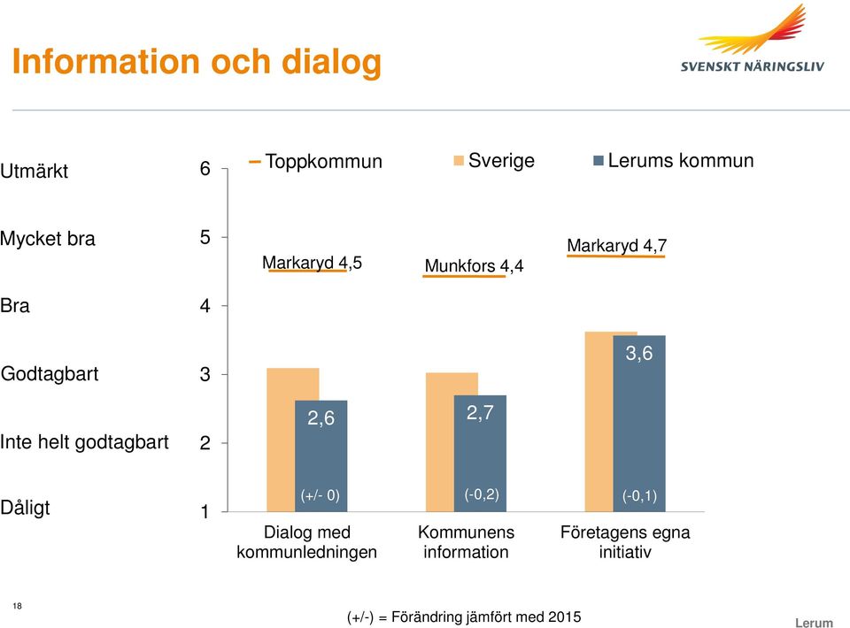 godtagbart 2 2,6 2,7 Dåligt 1 (+/- 0) (-0,2) (-0,1) Dialog med